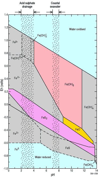 Stability field diagram for dissolved and solid forms of iron as a function of pH and Eh at 1 atm and 25oC. Stability field diagram for dissolved and solid forms of iron as a function of pH and Eh at 1 atm and 25oC.