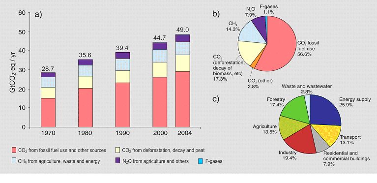 Global atmospheric concentrations of three greenhouse gases Global atmospheric concentrations of three greenhouse gases