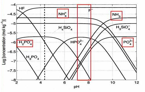 Changes in speciation of phosphate, silicate and ammonia with pH. Changes in speciation of phosphate, silicate and ammonia with pH.