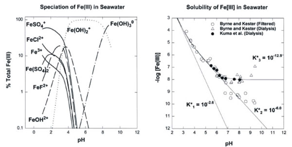 The speciation (a) and the measured solubility (b) of Fe(III) in seawater as function of pH The speciation (a) and the measured solubility (b) of Fe(III) in seawater as function of pH