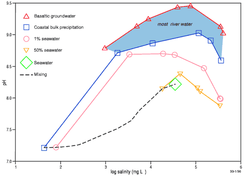 Figure of modelled change in pH with increasing salinity Figure of modelled change in pH with increasing salinity
