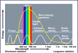 A schematic of the electromagnetic spectrum, showing the Sun's energy output in relation to wavelength A schematic of the electromagnetic spectrum, showing the Sun's energy output in relation to wavelength