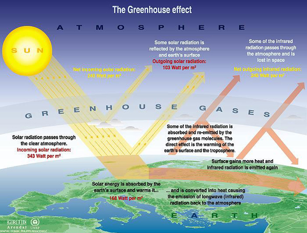 An overview of the Greenhouse Effect. An overview of the Greenhouse Effect.