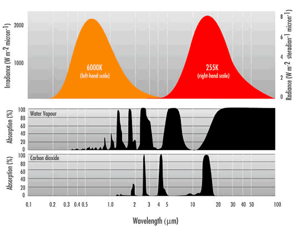 The radiation Absorption characteristics of Water Vapour and Carbon Dioxide The radiation Absorption characteristics of Water Vapour and Carbon Dioxide