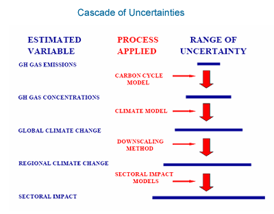 Flow chart illustrating that uncertainty is introduced into predictions of impacts at every step, and these uncertainties accumulate. Flow chart illustrating that uncertainty is introduced into predictions of impacts at every step, and these uncertainties accumulate.