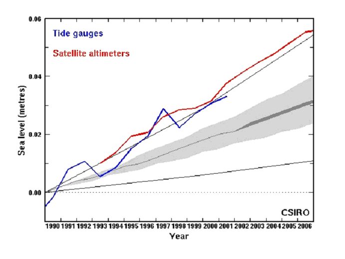 Global mean sea level from 1990 to 2006 and those projected by the IPCC 2001.Observed sea level from tide gauges (blue) and satellites (red) have tracked near the upper bound (black line) of the projections. Global mean sea level from 1990 to 2006 and those projected by the IPCC 2001.Observed sea level from tide gauges (blue) and satellites (red) have tracked near the upper bound (black line) of the projections.