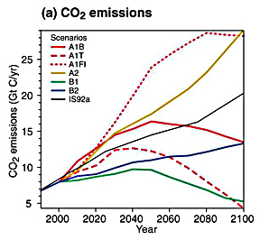 Projections of CO2 emissions Projections of CO2 emissions