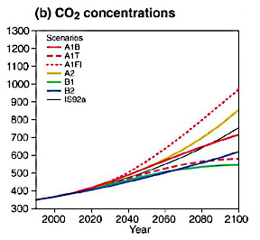 atmospheric CO2 concentrations