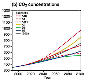 atmospheric CO2 concentrations atmospheric CO2 concentrations
