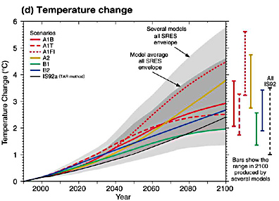 temperature change temperature change