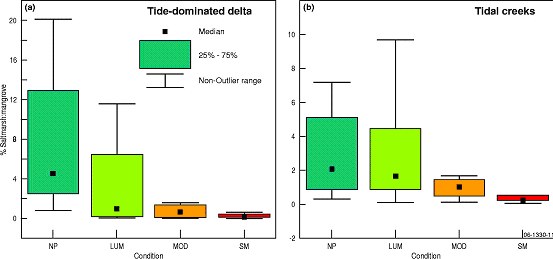 Figure of Box and whisker diagrams show medians, 25th and 75th percentiles and ranges in the ratio of saltmarsh+saltflat:mangroves areas in tide-dominated deltas and tidal creeks from across Australia Figure of Box and whisker diagrams show medians, 25th and 75th percentiles and ranges in the ratio of saltmarsh+saltflat:mangroves areas in tide-dominated deltas and tidal creeks from across Australia