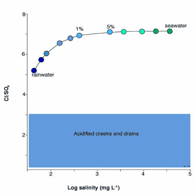 Chloride/sulfate ratios vs. log salinity for seawater, seawater diluted with increasing amount of precipitation, and acidified creeks and drains. Chloride/sulfate ratios vs. log salinity for seawater, seawater diluted with increasing amount of precipitation, and acidified creeks and drains.