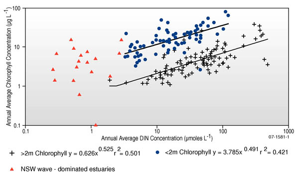 Figure of the annual average chlorophyll a concentrations vs annual average DIN concentrations for some microtidal and macrotidal estuaries Figure of the annual average chlorophyll a concentrations vs annual average DIN concentrations for some microtidal and macrotidal estuaries