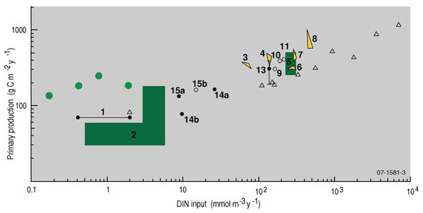 Figure of annual nutrient loads vs primary production for some marine and coastal waterways from around the world Figure of annual nutrient loads vs primary production for some marine and coastal waterways from around the world